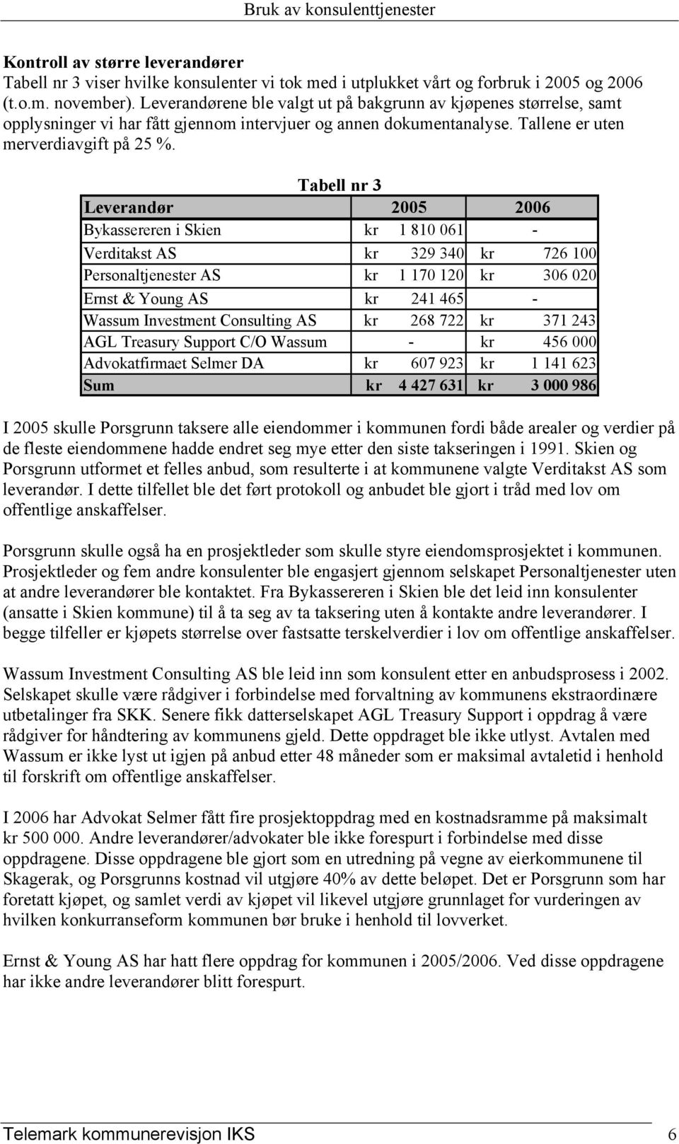 Tabell nr 3 Leverandør 2005 2006 Bykassereren i Skien kr 1 810 061 - Verditakst AS kr 329 340 kr 726 100 Personaltjenester AS kr 1 170 120 kr 306 020 Ernst & Young AS kr 241 465 - Wassum Investment