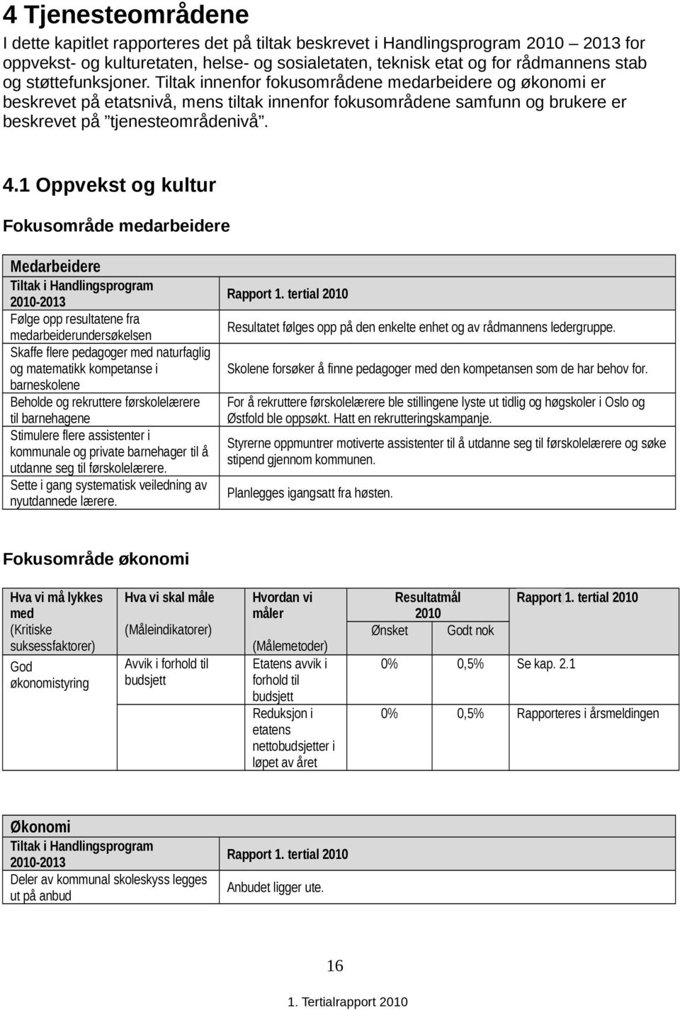 1 Oppvekst og kultur Fokusområde medarbeidere Medarbeidere Følge opp resultatene fra medarbeiderundersøkelsen Skaffe flere pedagoger med naturfaglig og matematikk kompetanse i barneskolene Beholde og