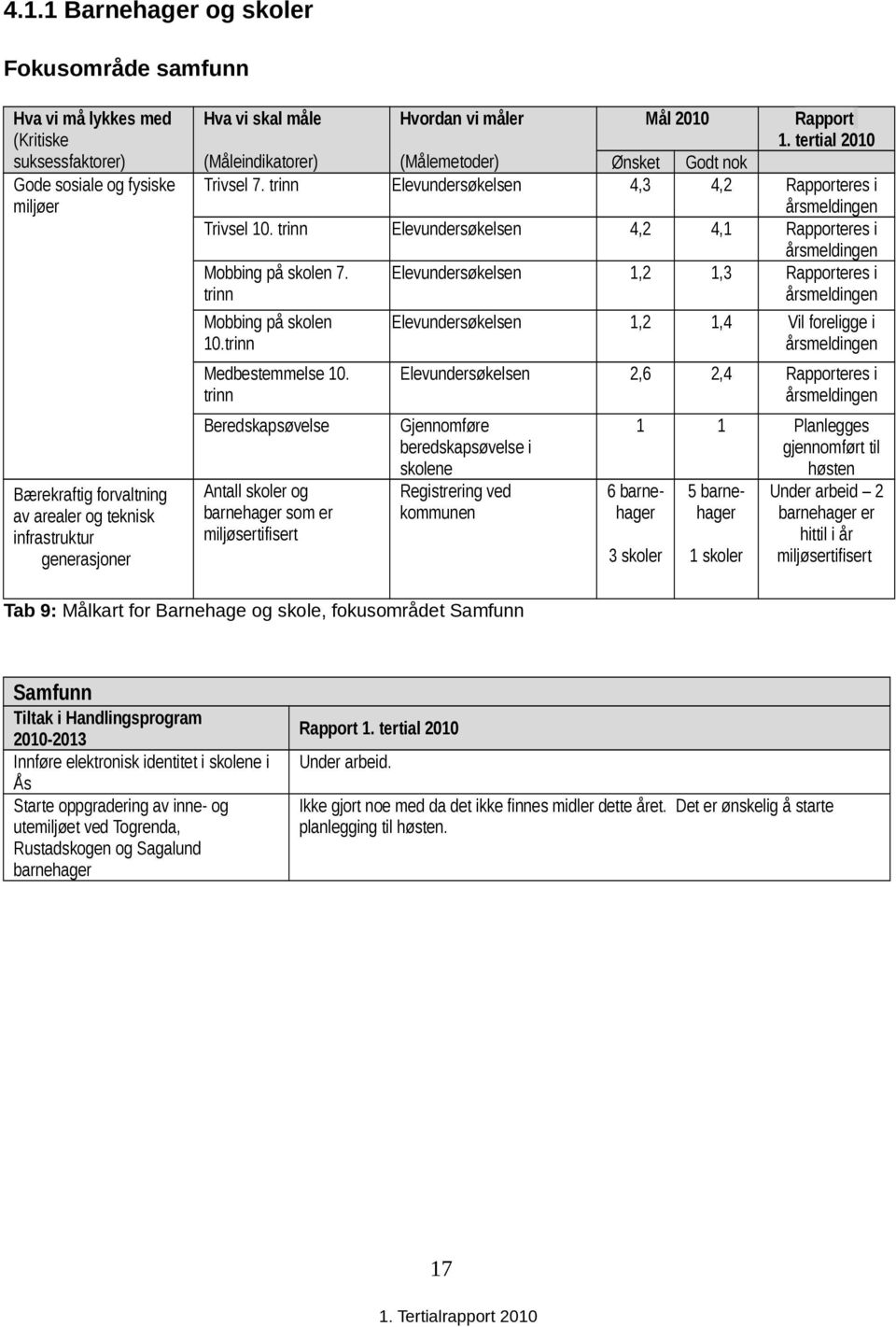 trinn Elevundersøkelsen 4,2 4,1 Rapporteres i Mobbing på skolen 7. trinn Mobbing på skolen 10.trinn Medbestemmelse 10.