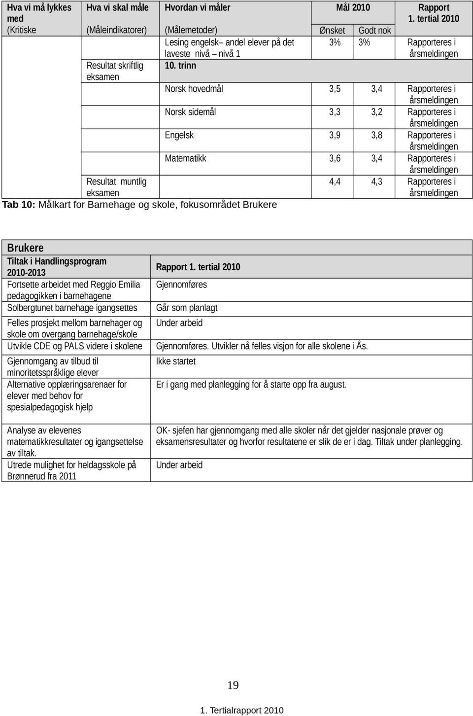 3,2 Rapporteres i Engelsk 3,9 3,8 Rapporteres i Matematikk 3,6 3,4 Rapporteres i 4,4 4,3 Rapporteres i Brukere Fortsette arbeidet med Reggio Emilia pedagogikken i barnehagene Solbergtunet barnehage