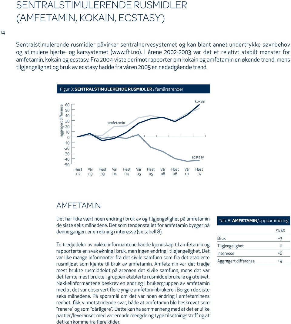 Fra 2004 viste derimot rapporter om kokain og amfetamin en økende trend, mens tilgjengelighet og bruk av ecstasy hadde fra våren 2005 en nedadgående trend.