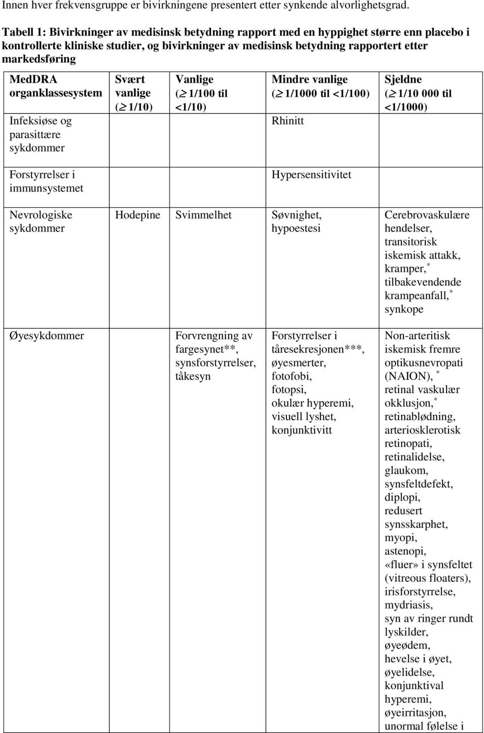 organklassesystem Infeksiøse og parasittære sykdommer Svært vanlige ( 1/10) Vanlige ( 1/100 til <1/10) Mindre vanlige ( 1/1000 til <1/100) Rhinitt Sjeldne ( 1/10 000 til <1/1000) Forstyrrelser i