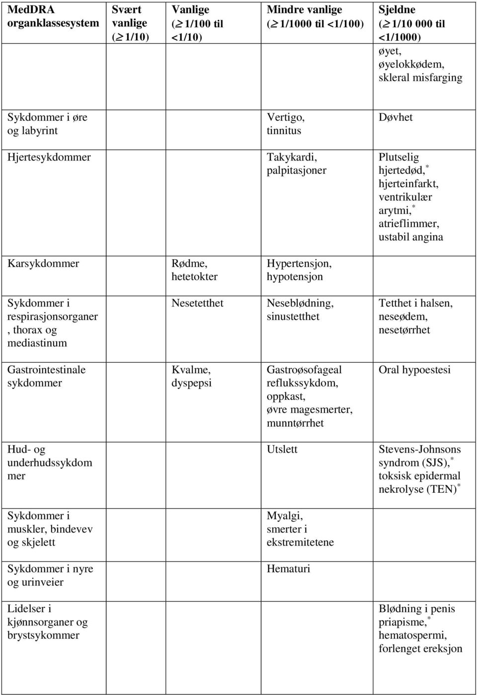 Hypertensjon, hypotensjon Sykdommer i respirasjonsorganer, thorax og mediastinum Nesetetthet Neseblødning, sinustetthet Tetthet i halsen, neseødem, nesetørrhet Gastrointestinale sykdommer Kvalme,