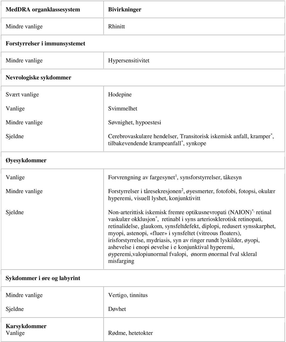 tåresekresjonen 2, øyesmerter, fotofobi, fotopsi, okulær hyperemi, visuell lyshet, konjunktivitt Non-arterittisk iskemisk fremre optikusnevropati (NAION) *, retinal vaskulær okklusjon *, retinabl i