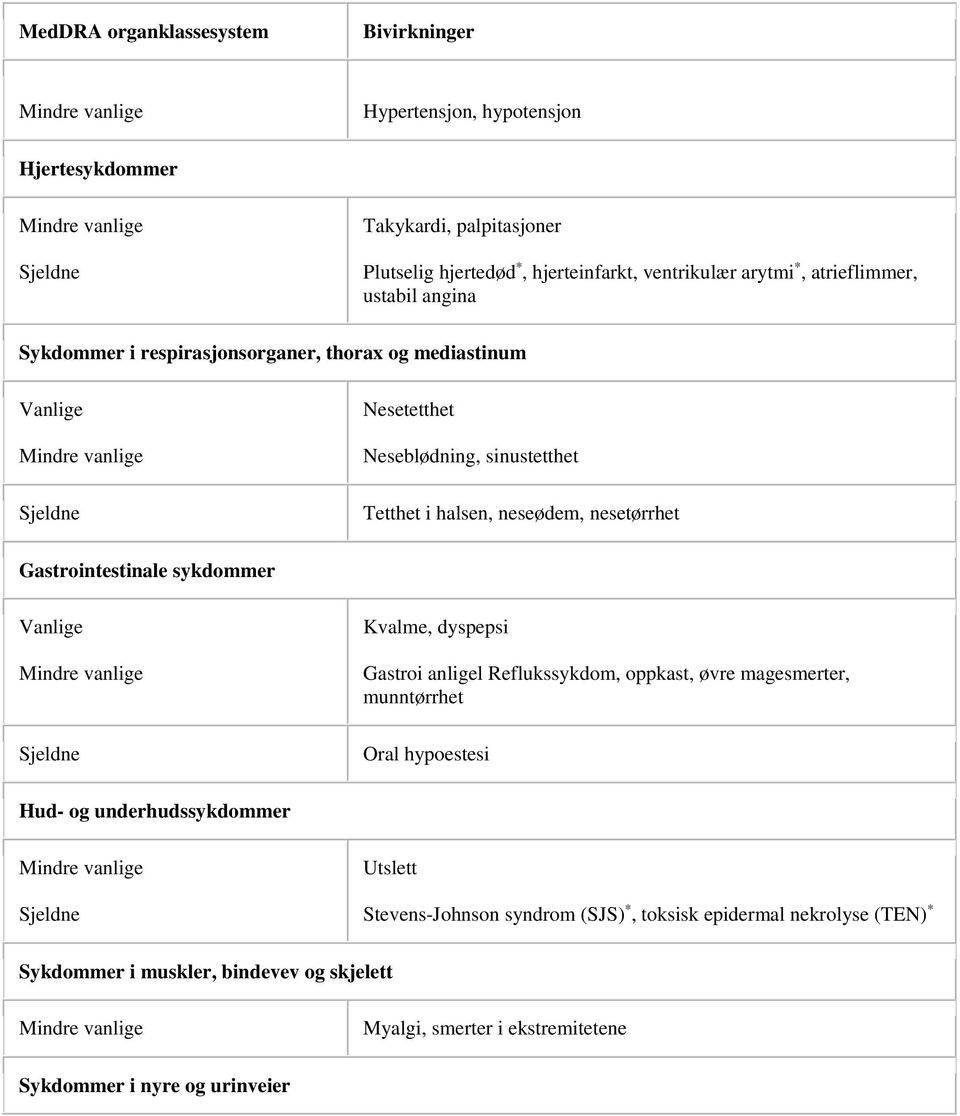 Gastrointestinale sykdommer Vanlige Kvalme, dyspepsi Gastroi anligel Reflukssykdom, oppkast, øvre magesmerter, munntørrhet Oral hypoestesi Hud- og underhudssykdommer