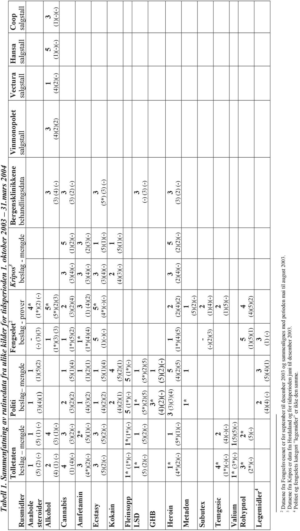 (5)()(4) Amfetamin 2* (4*)(2)(-) (5)()(-) (4)()(2) ()(2)() Ecstasy (5)(2)(-) (5)(2)(-) (4)(2)(2) (5)()(4) Kokain 2 4 (4)(2)() (5)(2)() Fleinsopp * (*)(-) *(*)(-) 5 (*)(-) 5 (*)(-) LSD * (5) (2)(-)