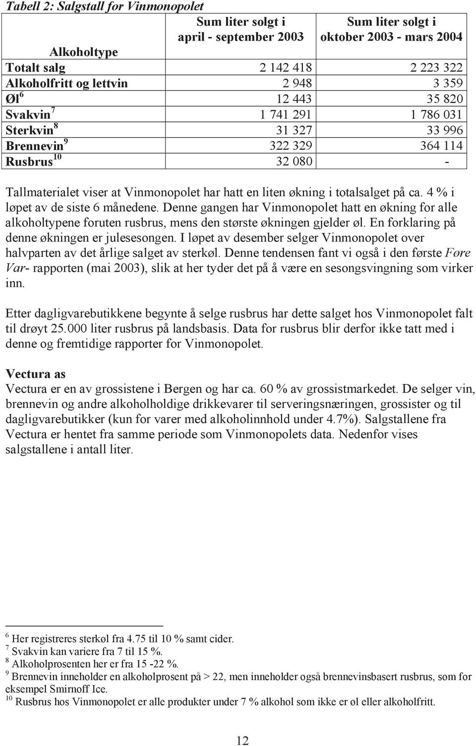 4 % i løpet av de siste 6 månedene. Denne gangen har Vinmonopolet hatt en økning for alle alkoholtypene foruten rusbrus, mens den største økningen gjelder øl.