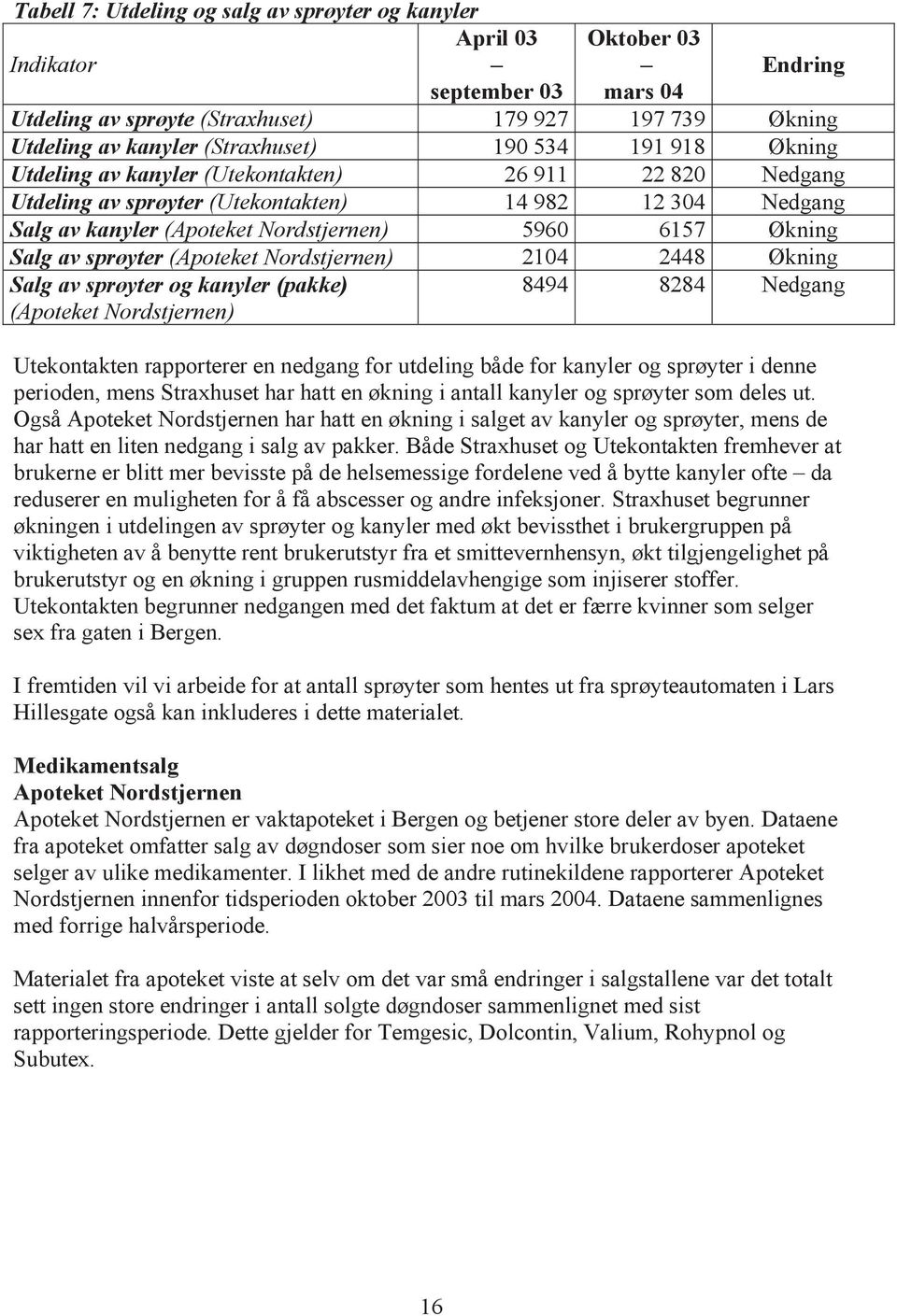 (Apoteket Nordstjernen) 204 2448 Økning Salg av sprøyter og kanyler (pakke) (Apoteket Nordstjernen) 8494 8284 Nedgang Utekontakten rapporterer en nedgang for utdeling både for kanyler og sprøyter i