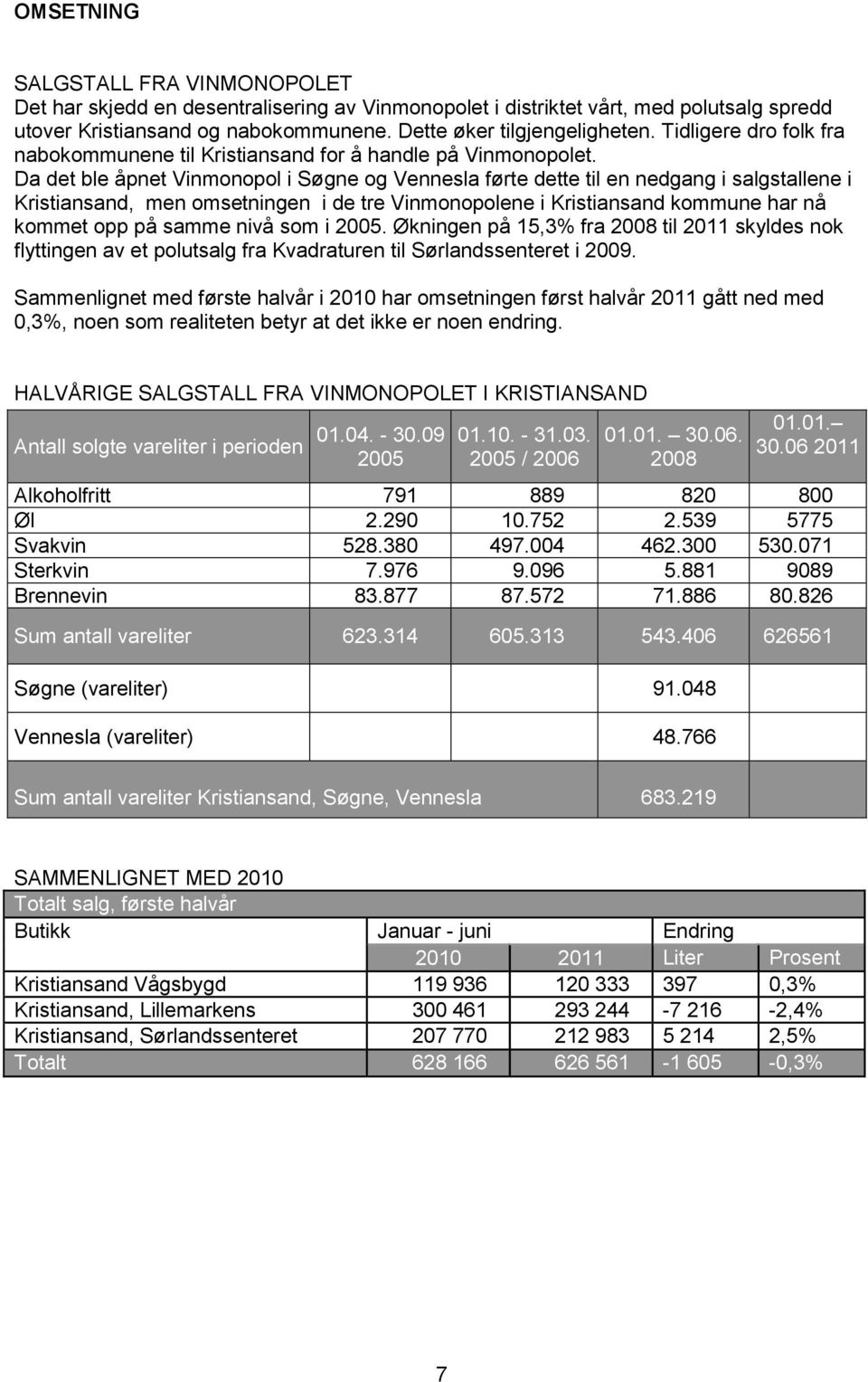 Da det ble åpnet Vinmonopol i Søgne og Vennesla førte dette til en nedgang i salgstallene i Kristiansand, men omsetningen i de tre Vinmonopolene i Kristiansand kommune har nå kommet opp på samme nivå