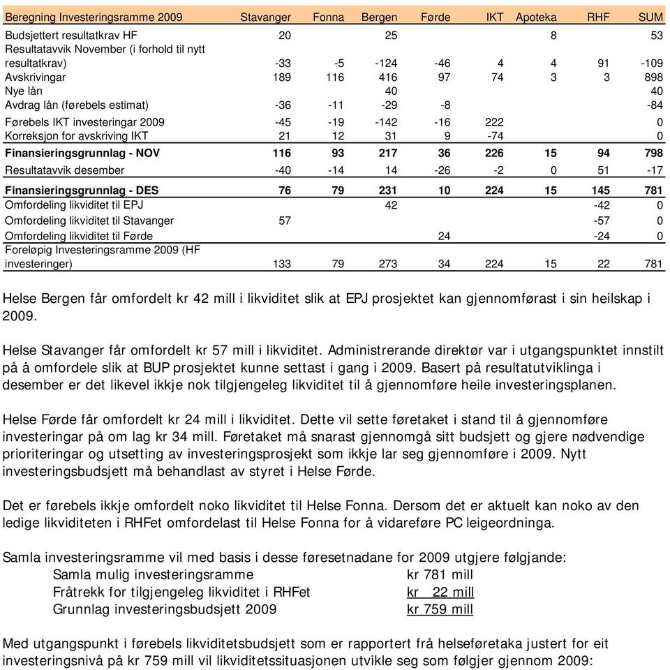 9-74 0 Finansieringsgrunnlag - NOV 116 93 217 36 226 15 94 798 Resultatavvik desember -40-14 14-26 -2 0 51-17 Finansieringsgrunnlag - DES 76 79 231 10 224 15 145 781 Omfordeling likviditet til EPJ