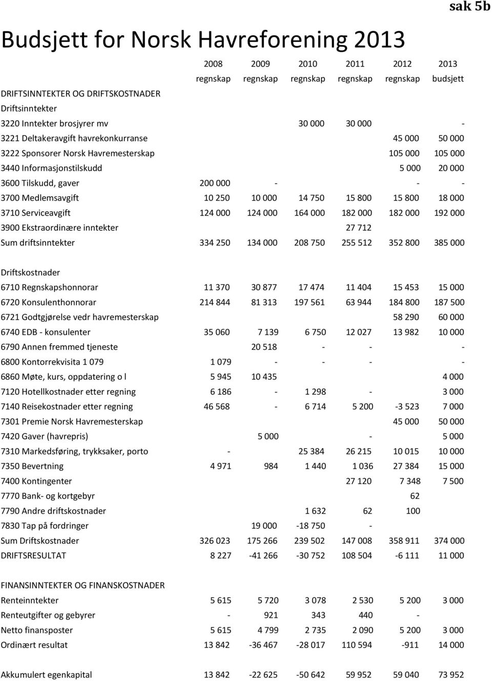 Medlemsavgift 10 250 10 000 14 750 15 800 15 800 18 000 3710 Serviceavgift 124 000 124 000 164 000 182 000 182 000 192 000 3900 Ekstraordinære inntekter 27 712 Sum driftsinntekter 334 250 134 000 208