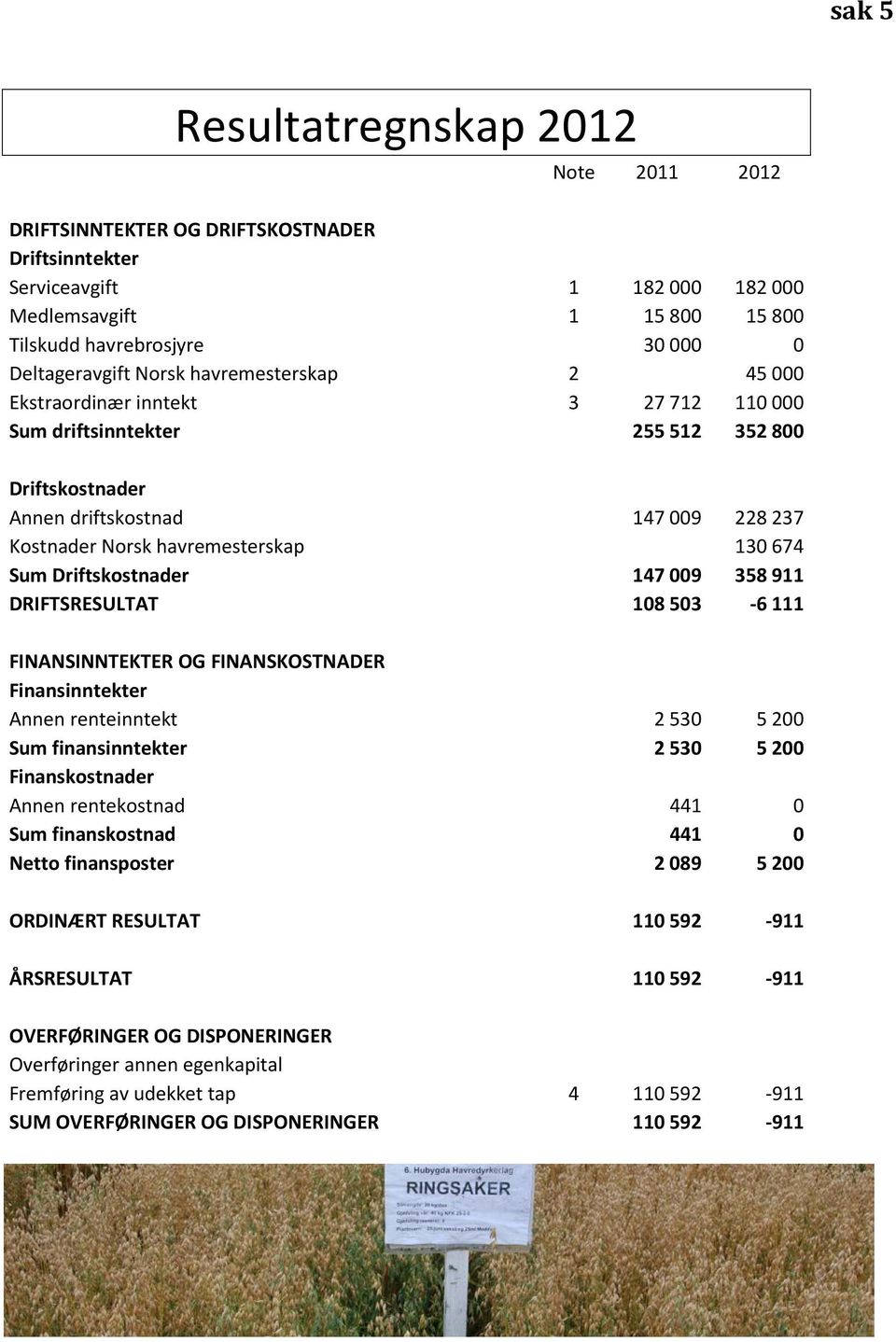 havremesterskap 130 674 Sum Driftskostnader 147 009 358 911 DRIFTSRESULTAT 108 503-6 111 FINANSINNTEKTER OG FINANSKOSTNADER Finansinntekter Annen renteinntekt 2 530 5 200 Sum finansinntekter 2 530 5