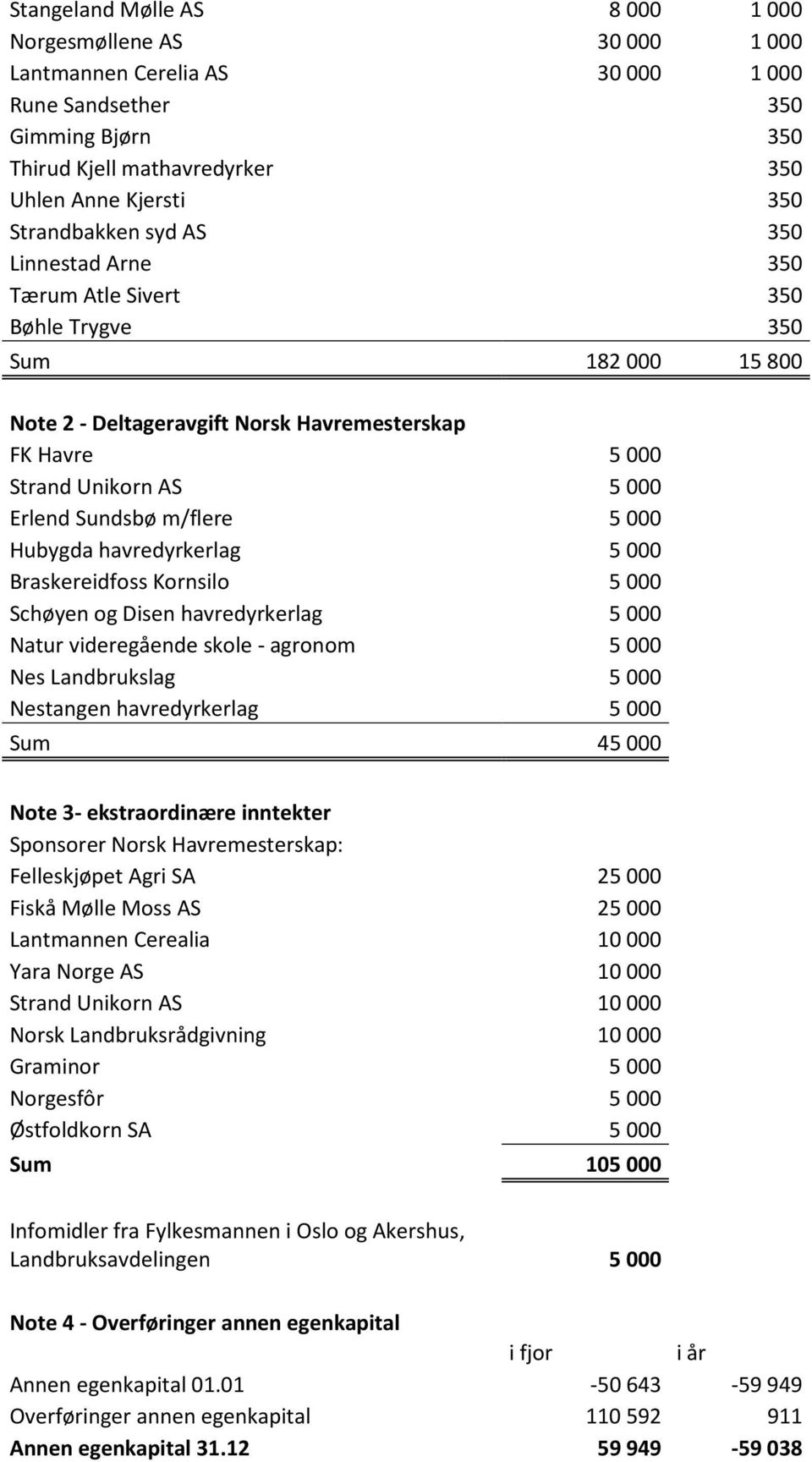 Sundsbø m/flere 5 000 Hubygda havredyrkerlag 5 000 Braskereidfoss Kornsilo 5 000 Schøyen og Disen havredyrkerlag 5 000 Natur videregående skole - agronom 5 000 Nes Landbrukslag 5 000 Nestangen