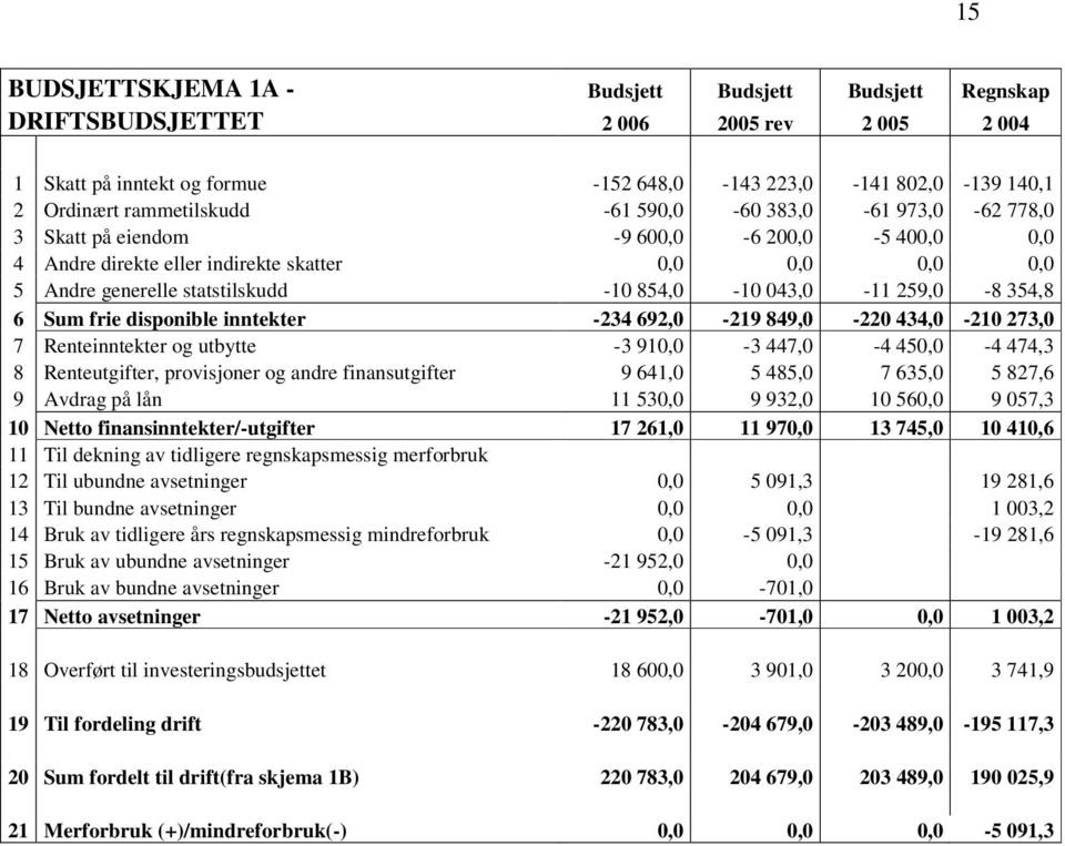 259,0-8 354,8 6 Sum frie disponible inntekter -234 692,0-219 849,0-220 434,0-210 273,0 7 Renteinntekter og utbytte -3 910,0-3 447,0-4 450,0-4 474,3 8 Renteutgifter, provisjoner og andre