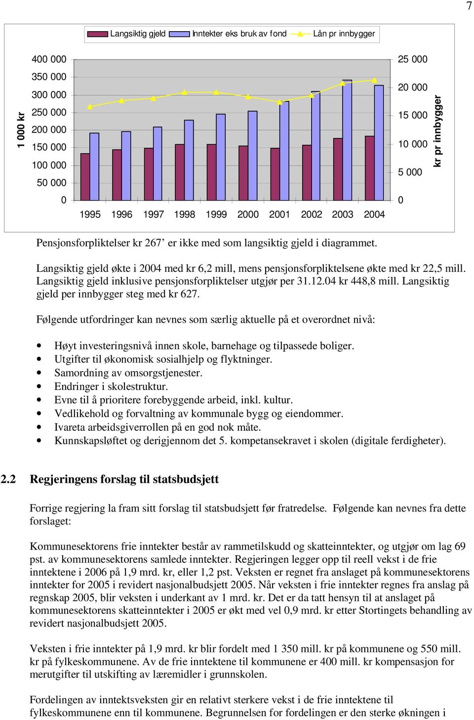 Langsiktig gjeld økte i 2004 med kr 6,2 mill, mens pensjonsforpliktelsene økte med kr 22,5 mill. Langsiktig gjeld inklusive pensjonsforpliktelser utgjør per 31.12.04 kr 448,8 mill.