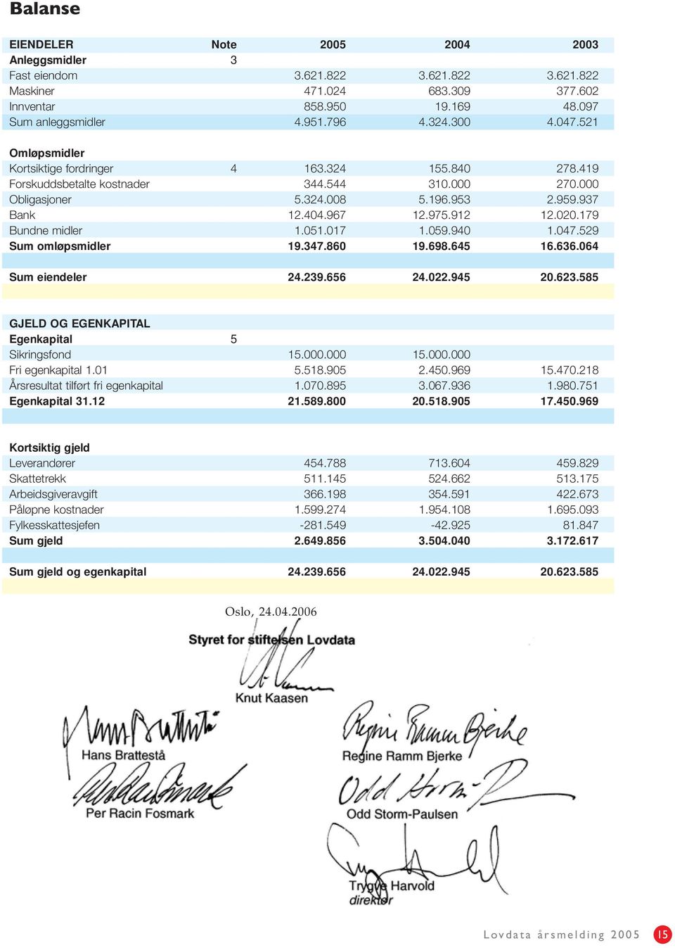 020.179 Bundne midler 1.051.017 1.059.940 1.047.529 Sum omløpsmidler 19.347.860 19.698.645 16.636.064 Sum eiendeler 24.239.656 24.022.945 20.623.585 GJELD OG EGENKAPITAL Egenkapital 5 Sikringsfond 15.