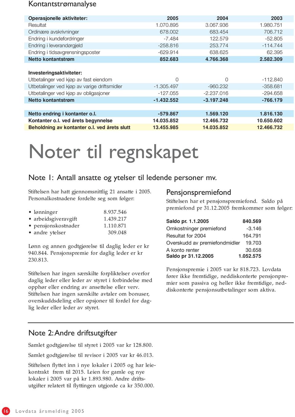 309 Investeringsaktiviteter: Utbetalinger ved kjøp av fast eiendom 0 0-112.840 Utbetalinger ved kjøp av varige driftsmidler -1.305.497-960.232-358.681 Utbetalinger ved kjøp av obligasjoner -127.055-2.