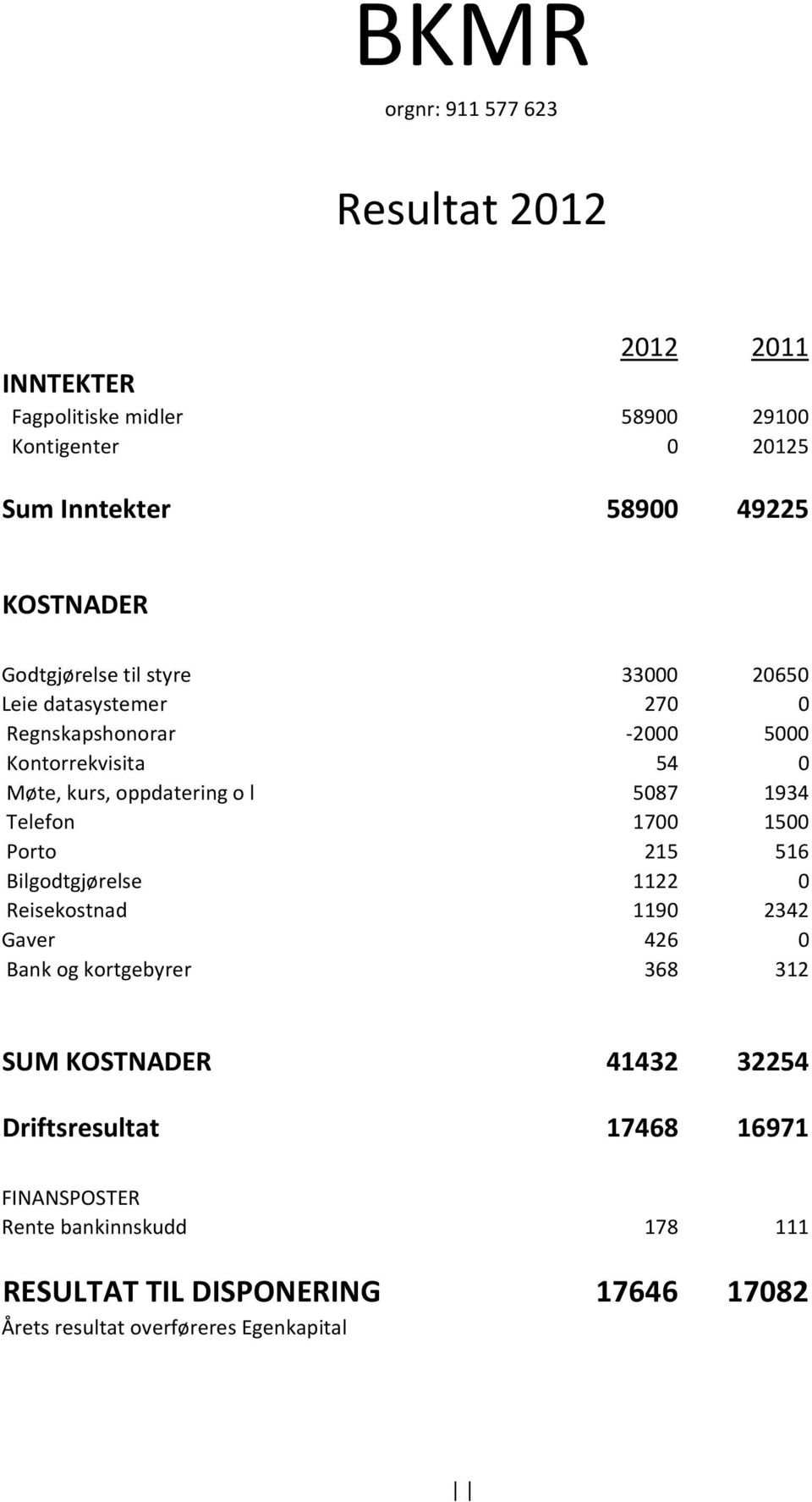 Telefon 1700 1500 Porto 215 516 Bilgodtgjørelse 1122 0 Reisekostnad 1190 2342 Gaver 426 0 Bank og kortgebyrer 368 312 SUM KOSTNADER 41432 32254