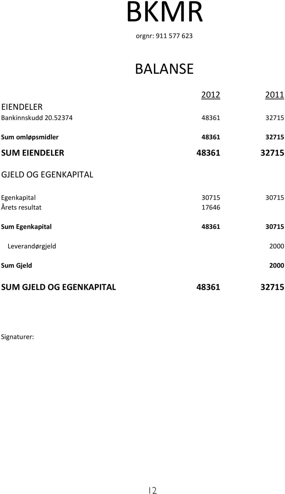 OG EGENKAPITAL BALANSE Egenkapital 30715 30715 Årets resultat 17646 Sum