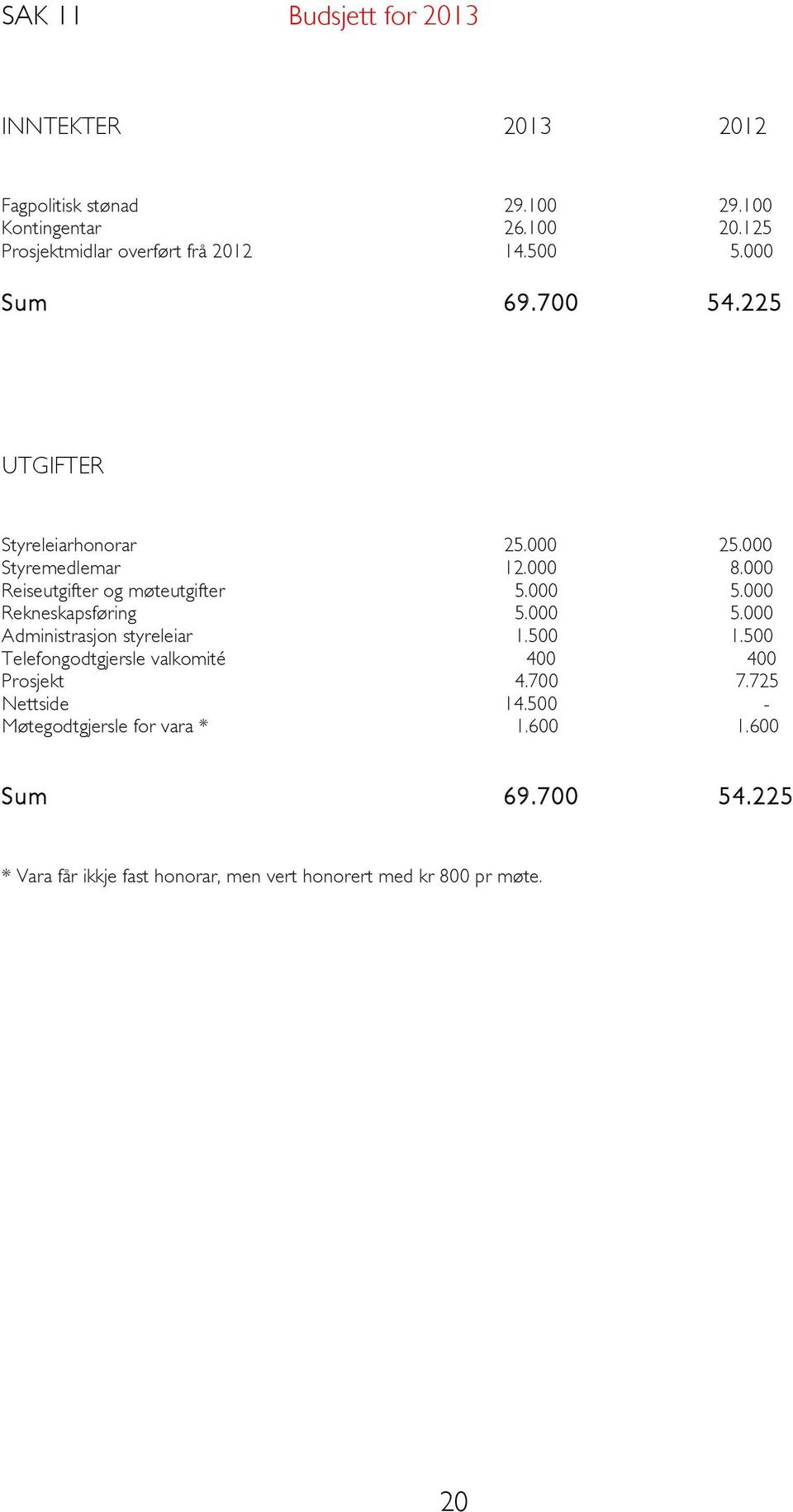 000 Reiseutgifter og møteutgifter 5.000 5.000 Rekneskapsføring 5.000 5.000 Administrasjon styreleiar 1.500 1.