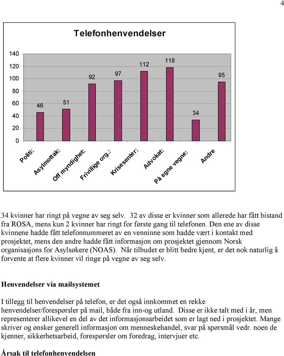 32 av disse er kvinner som allerede har fått bistand fra ROSA, mens kun 2 kvinner har ringt for første gang til telefonen.