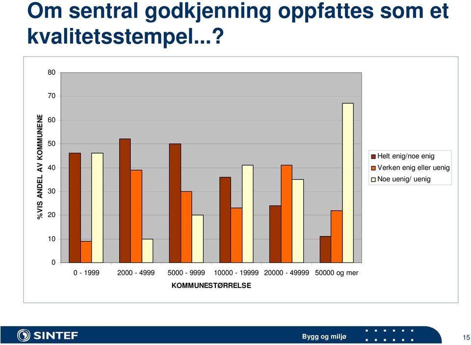 enig Verken enig eller uenig Noe uenig/ uenig 10 0 0-1999