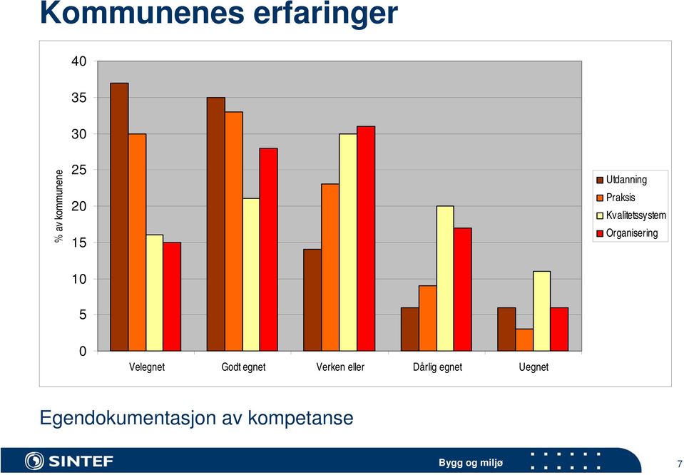 Organisering 10 5 0 Velegnet Godt egnet Verken