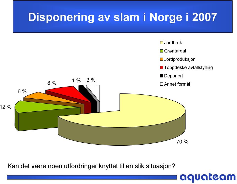 6 % 8 % 1 % 3 % Deponert Annet formål 12 % 70 %