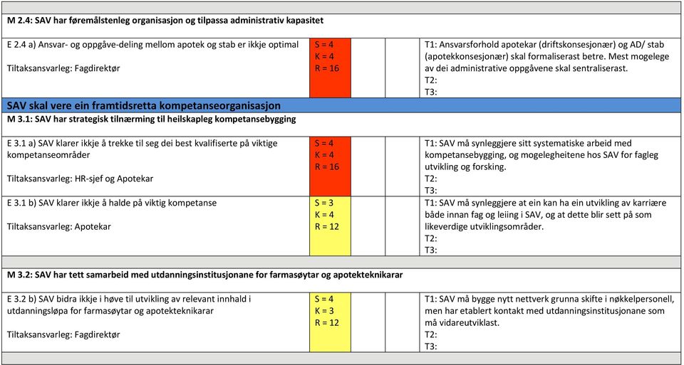 1 a) SAV klarer ikkje å trekke til seg dei best kvalifiserte på viktige kompetanseområder Tiltaksansvarleg: HR sjef og Apotekar E 3.