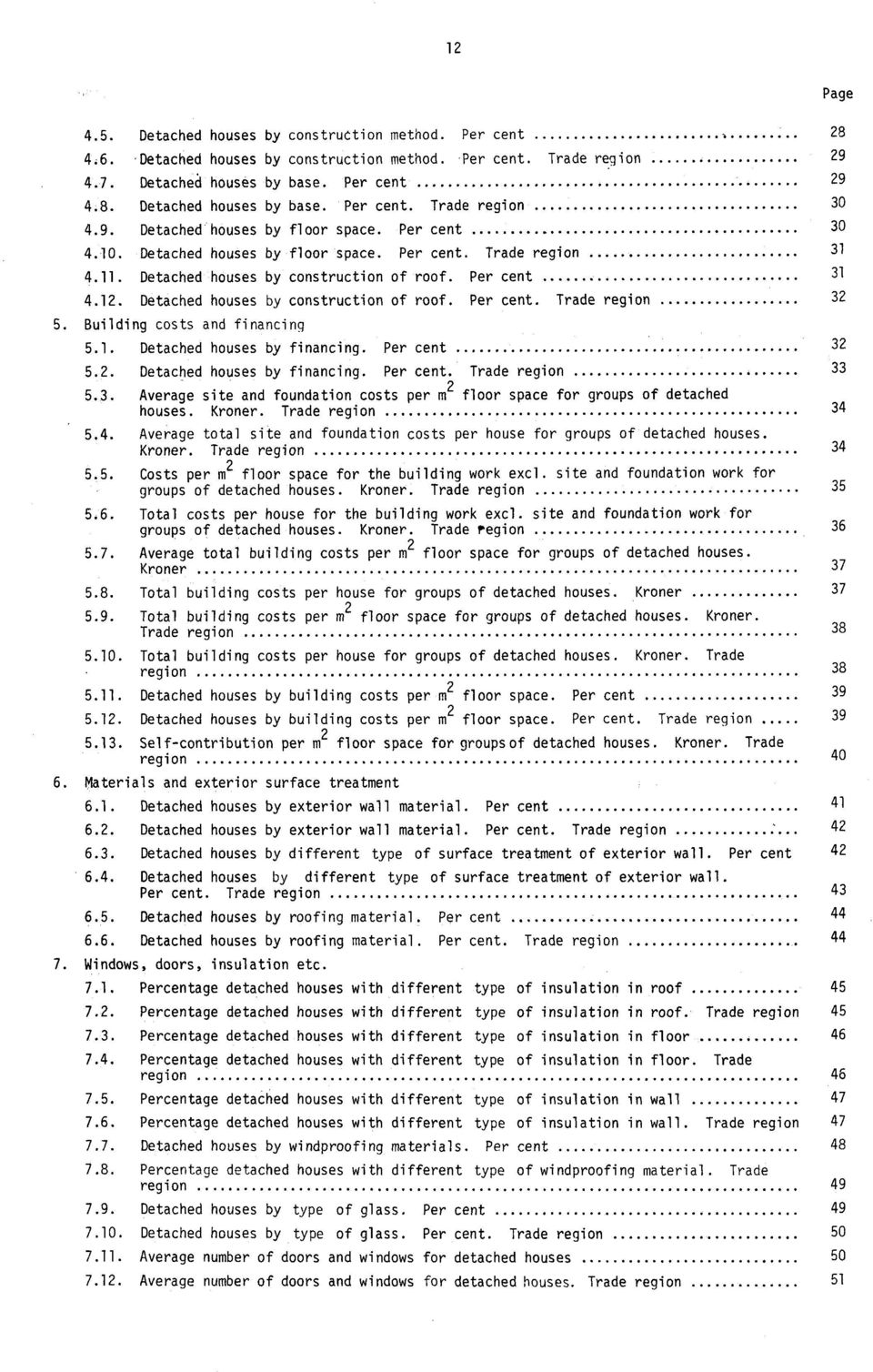 Detached houses by construction of roof. Per cent. Trade region 5. Building costs and financing 5.1. Detached houses by financing. Per cent 32 5.2. Detached houses by financing. Per cent. Trade region 33 5.