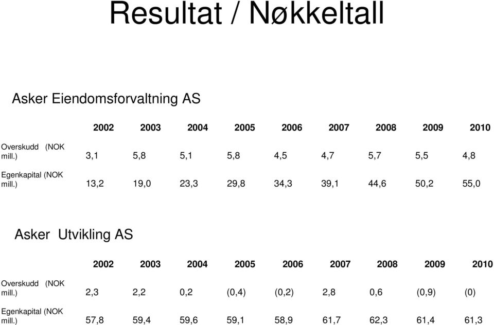 ) 13,2 19,0 23,3 29,8 34,3 39,1 44,6 50,2 55,0 Asker Utvikling AS 2002 2003 2004 2005 2006 2007 2008