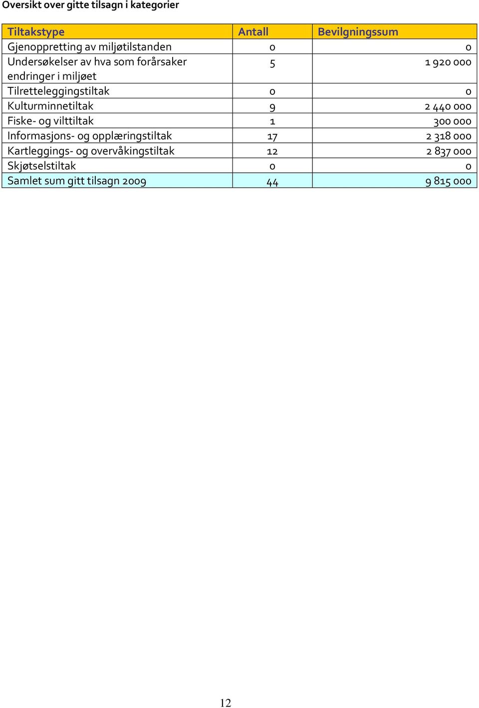 Tilretteleggingstiltak 0 0 Kulturminnetiltak 9 2 440 000 Fiske- og vilttiltak 1 300 000 Informasjons- og