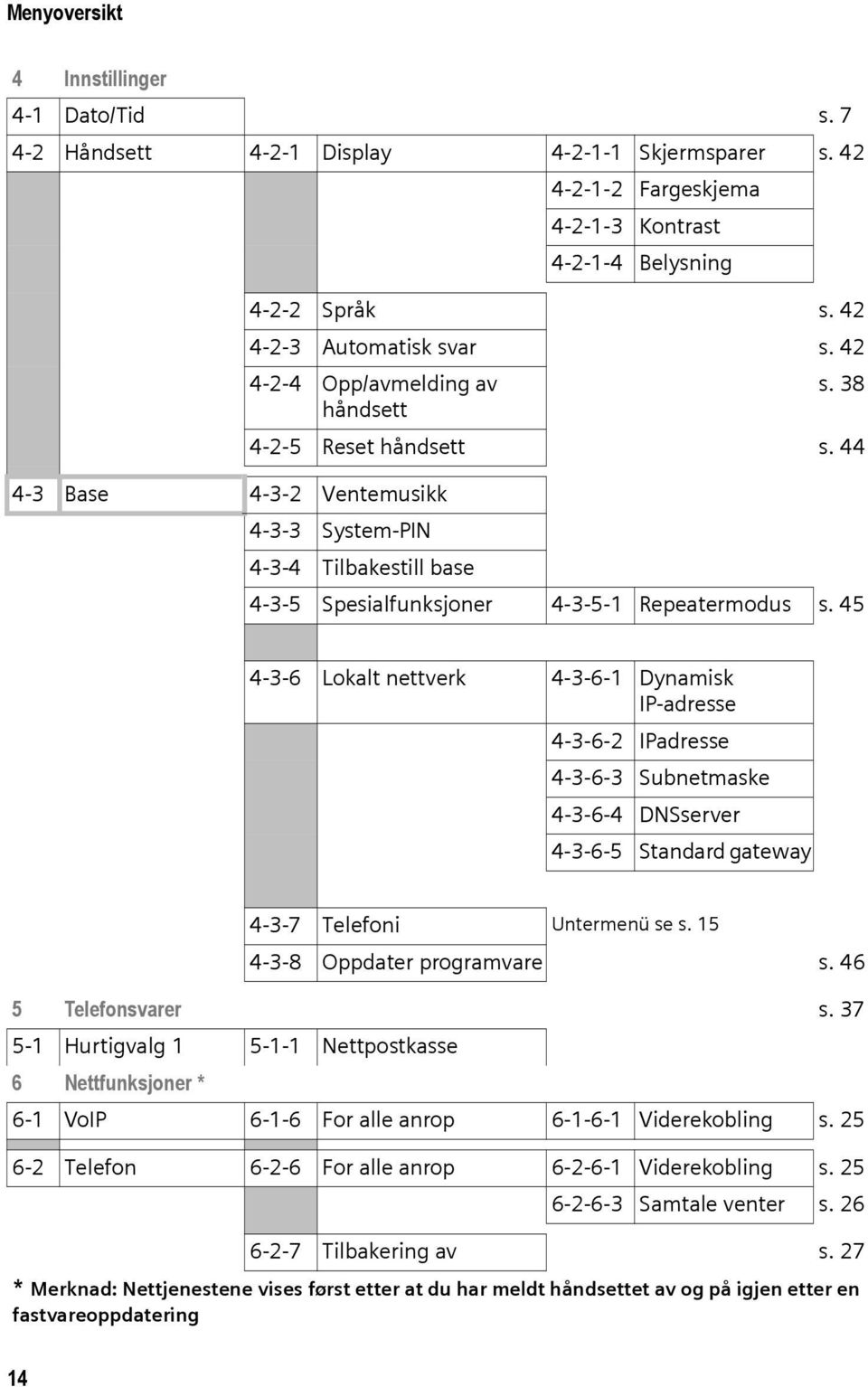 45 4-3-6 Lokalt nettverk 4-3-6-1 Dynamisk IP-adresse 4-3-6-2 IPadresse 4-3-6-3 Subnetmaske 4-3-6-4 DNSserver 4-3-6-5 Standard gateway 4-3-7 Telefoni Untermenü se s. 15 4-3-8 Oppdater programvare s.