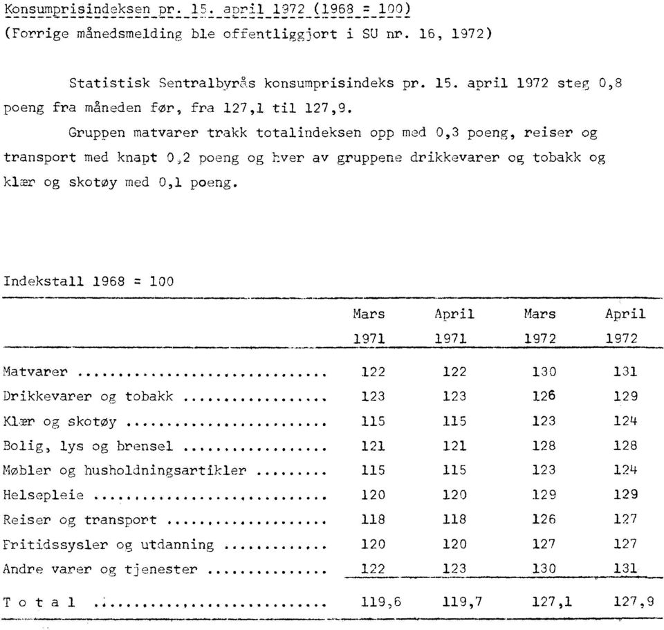 Indekstall 1968 100 Mars April Mars April 1971 1971 1972 1972 Matvarer...... Drikkevarer og tobakk G.... Klær og skotøy Bolig, lys og brensel.... Møbler og husholdningsartikler.... Helsepleie.