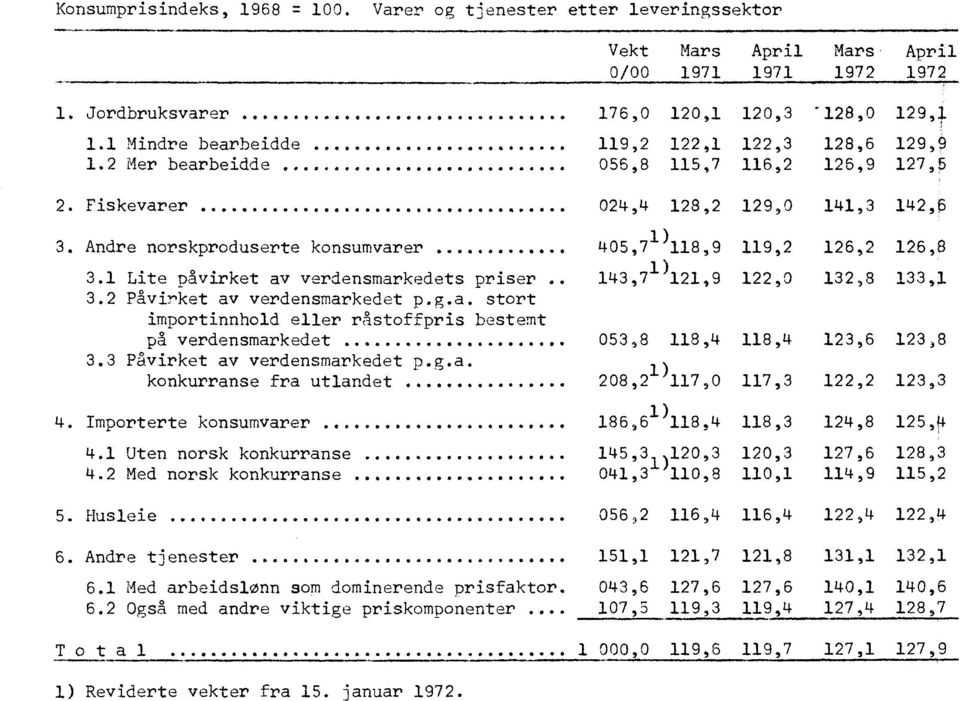 . 3.2 Påvirket av verdensmarkedet p.g.a. stort importinnhold eller råstoffpris bestemt på verdensmarkedet 3.3 Pavirket av verdensmarkedet p.g.a. konkurranse fra utlandet... 4 0 Importerte konsumvarer.