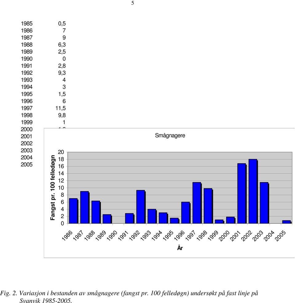 100 felledøgn 1986 1987 Smågnagere 1988 1989 1990 1991 199 1993 1994 1995 Fig.