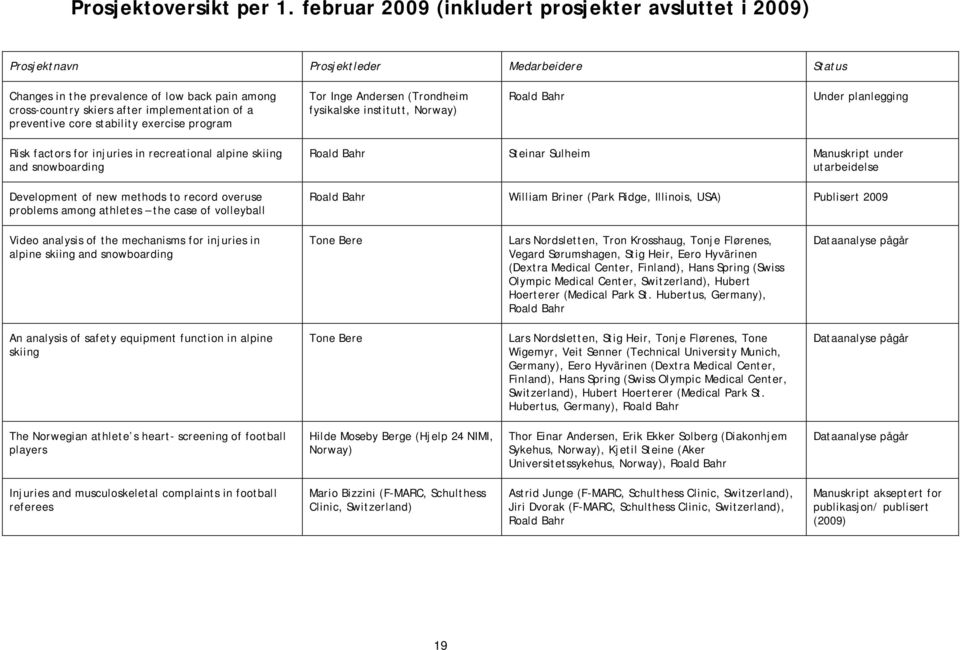 preventive core stability exercise program Tor Inge Andersen (Trondheim fysikalske institutt, Norway) Roald Bahr Under planlegging Risk factors for injuries in recreational alpine skiing and