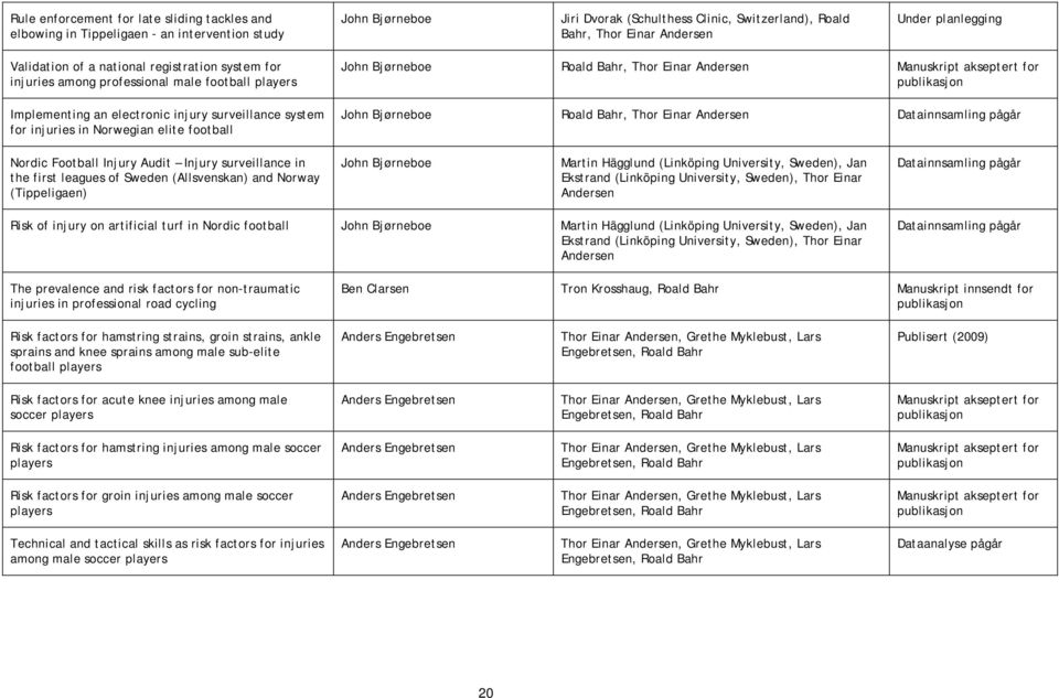 football John Bjørneboe Roald Bahr, Thor Einar Andersen Manuskript akseptert for publikasjon John Bjørneboe Roald Bahr, Thor Einar Andersen Datainnsamling pågår Nordic Football Injury Audit Injury