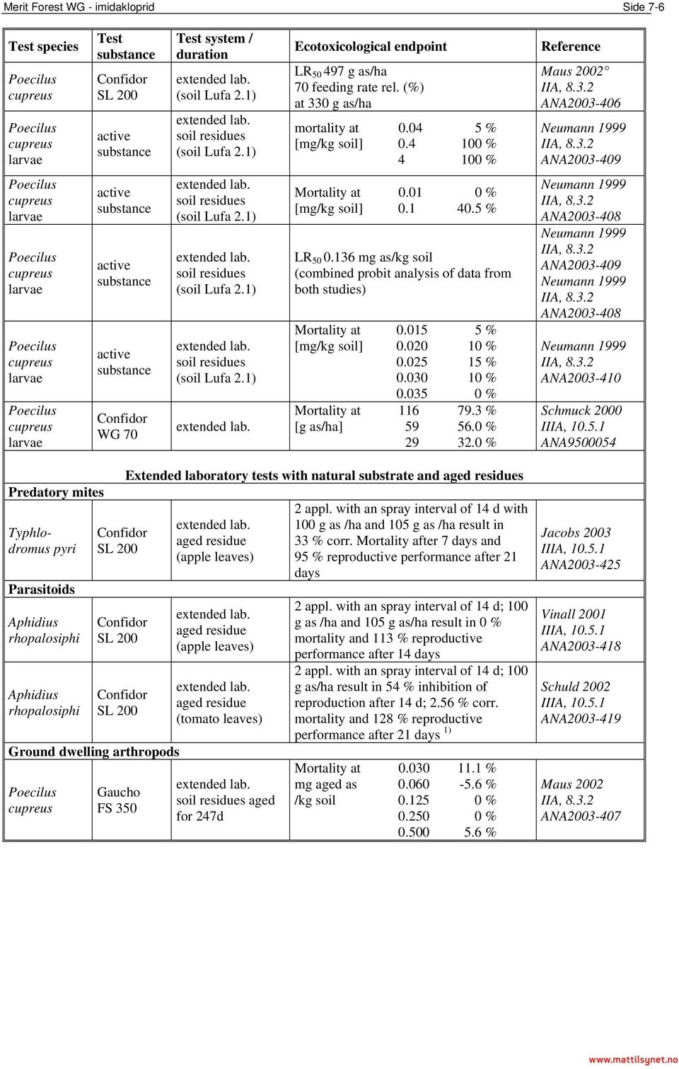 4 100 % 4 100 % Reference Maus 2002 ANA2003-406 Neumann 1999 ANA2003-409 Poecilus cupreus larvae Poecilus cupreus larvae Poecilus cupreus larvae Poecilus cupreus larvae active substance active