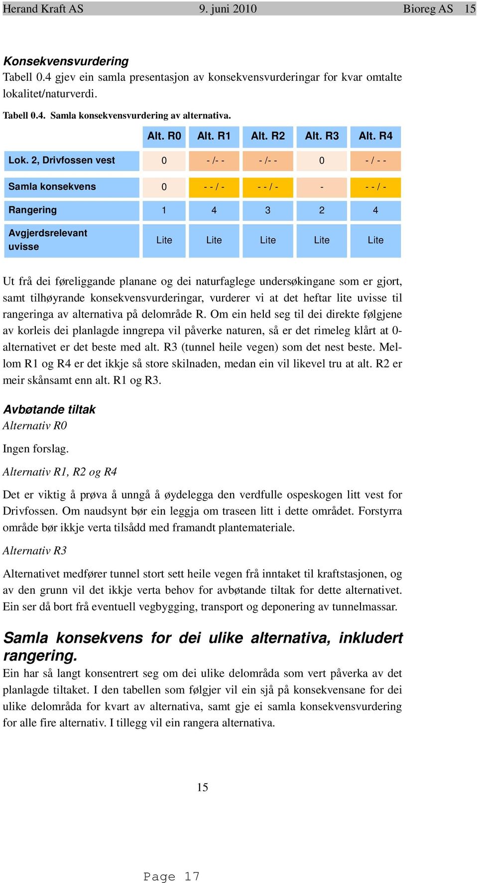 2, Drivfossen vest 0 - /- - - /- - 0 - / - - Samla konsekvens 0 - - / - - - / - - - - / - Rangering 1 4 3 2 4 Avgjerdsrelevant uvisse Lite Lite Lite Lite Lite Ut frå dei føreliggande planane og dei