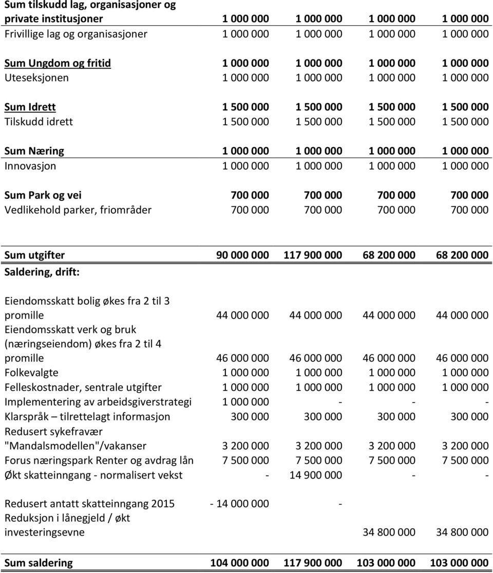 Næring 1 000 000 1 000 000 1 000 000 1 000 000 Innovasjon 1 000 000 1 000 000 1 000 000 1 000 000 Sum Park og vei 700 000 700 000 700 000 700 000 Vedlikehold parker, friområder 700 000 700 000 700