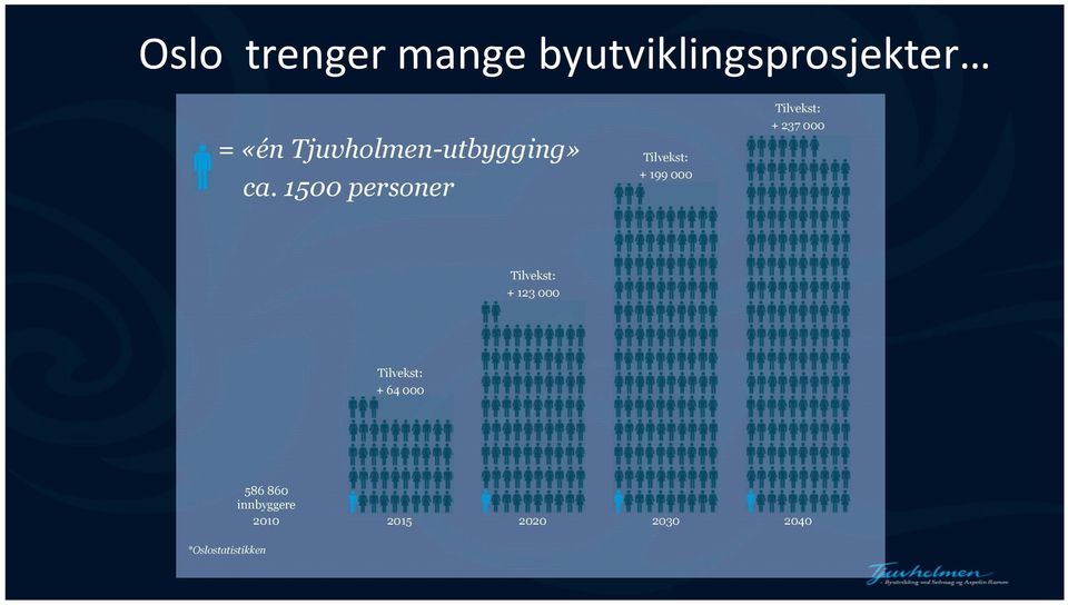 1500 personer Tilvekst: + 199 000 Tilvekst: + 237 000