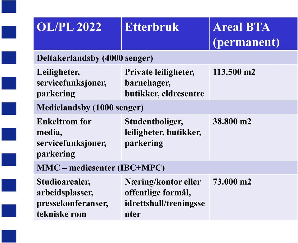 eldresentre Studentboliger, leiligheter, butikker, parkering MMC mediesenter (IBC+MPC) Studioarealer, arbeidsplasser,