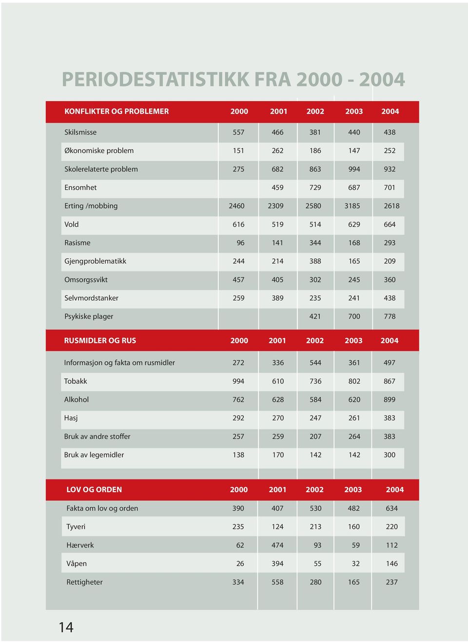 Selvmordstanker 259 389 235 241 438 Psykiske plager 421 700 778 RUSMIDLER OG RUS 2000 2001 2002 2003 2004 Informasjon og fakta om rusmidler 272 336 544 361 497 Tobakk 994 610 736 802 867 Alkohol 762