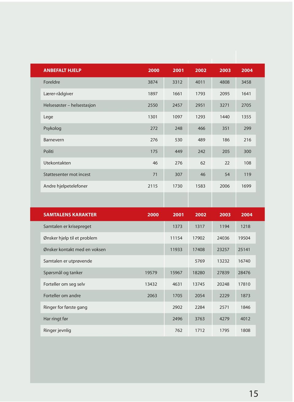 1699 SAMTALENS KARAKTER 2000 2001 2002 2003 2004 Samtalen er krisepreget 1373 1317 1194 1218 Ønsker hjelp til et problem 11154 17902 24036 19504 Ønsker kontakt med en voksen 11933 17408 23257 25141