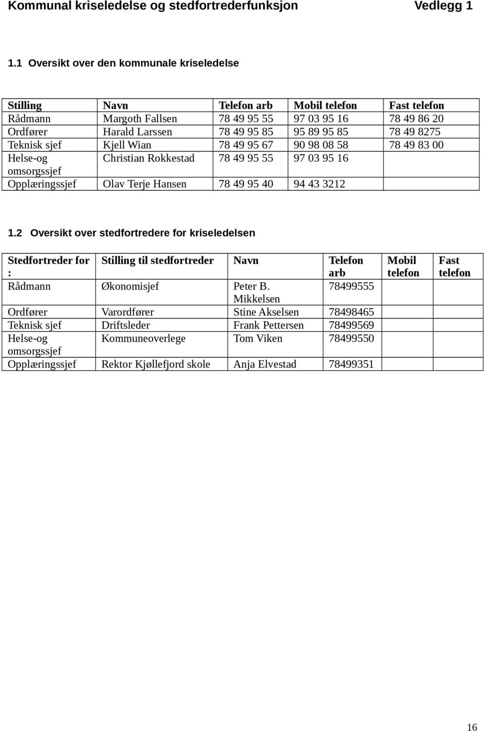 95 85 78 49 8275 Teknisk sjef Kjell Wian 78 49 95 67 90 98 08 58 78 49 83 00 Helse-og Christian Rokkestad 78 49 95 55 97 03 95 16 omsorgssjef Opplæringssjef Olav Terje Hansen 78 49 95 40 94 43 3212 1.
