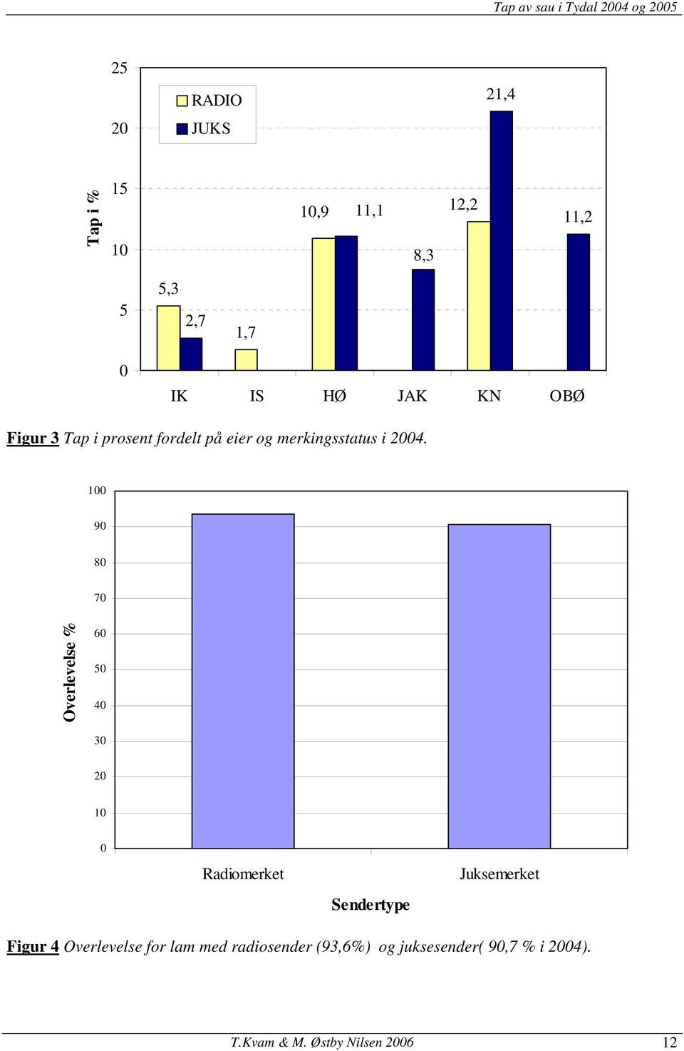 100 90 80 70 Overlevelse % 60 50 40 30 20 10 0 Radiomerket Juksemerket Sendertype Figur 4