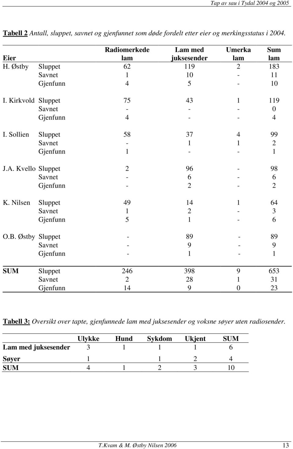 Kvello Sluppet 2 96-98 Savnet - 6-6 Gjenfunn - 2-2 K. Nilsen Sluppet 49 14 1 64 Savnet 1 2-3 Gjenfunn 5 1-6 O.B.