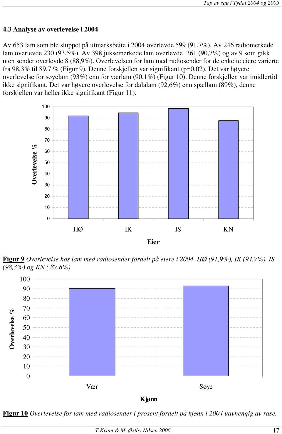 Denne forskjellen var signifikant (p=0,02). Det var høyere overlevelse for søyelam (93%) enn for værlam (90,1%) (Figur 10). Denne forskjellen var imidlertid ikke signifikant.