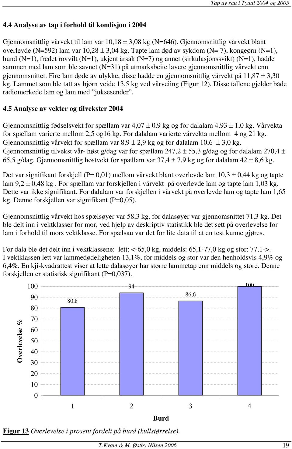 lavere gjennomsnittlig vårvekt enn gjennomsnittet. Fire lam døde av ulykke, disse hadde en gjennomsnittlig vårvekt på 11,87 ± 3,30 kg.